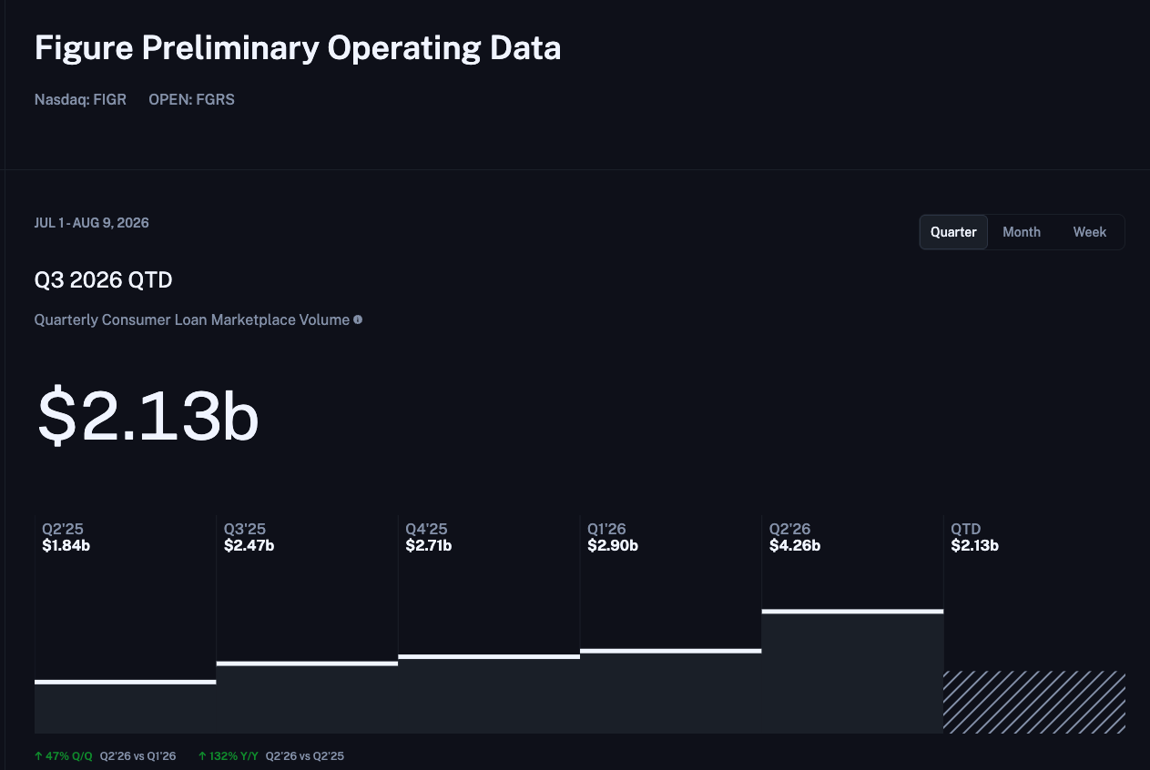 Figure's Preliminary Operating Data dashboard: Q3 2026 QTD volume $2.13B, quarterly bars from $1.84B in Q2 2025 to $4.26B in Q2 2026, up 132% year over year