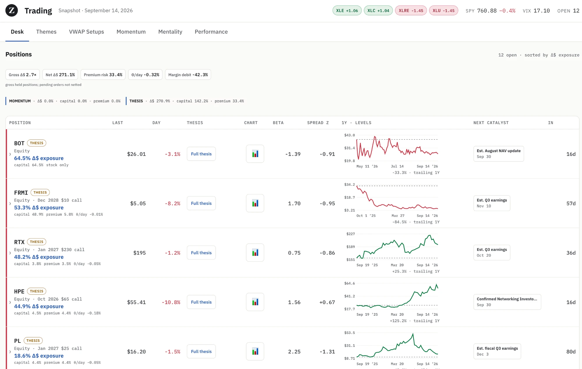 The Zonted trading desk on September 14, 2026: a positions table with BOT, FRMI, RTX, HPE and PL, each showing last price, day change, a Full thesis button, beta, spread Z, a one-year chart with levels, and the next catalyst.