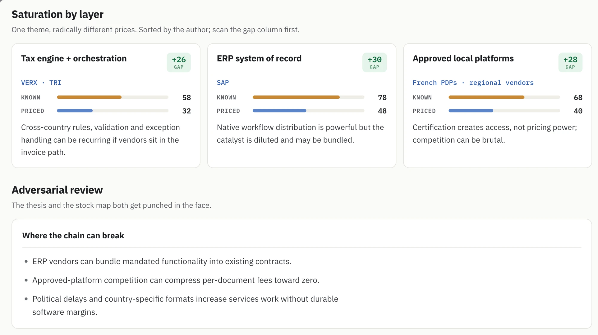 A theme detail page for e-invoicing mandates: a Saturation by layer section comparing Known and Priced scores for tax engines (VERX, TRI), ERP systems (SAP) and approved local platforms, followed by an Adversarial review listing where the chain can break.
