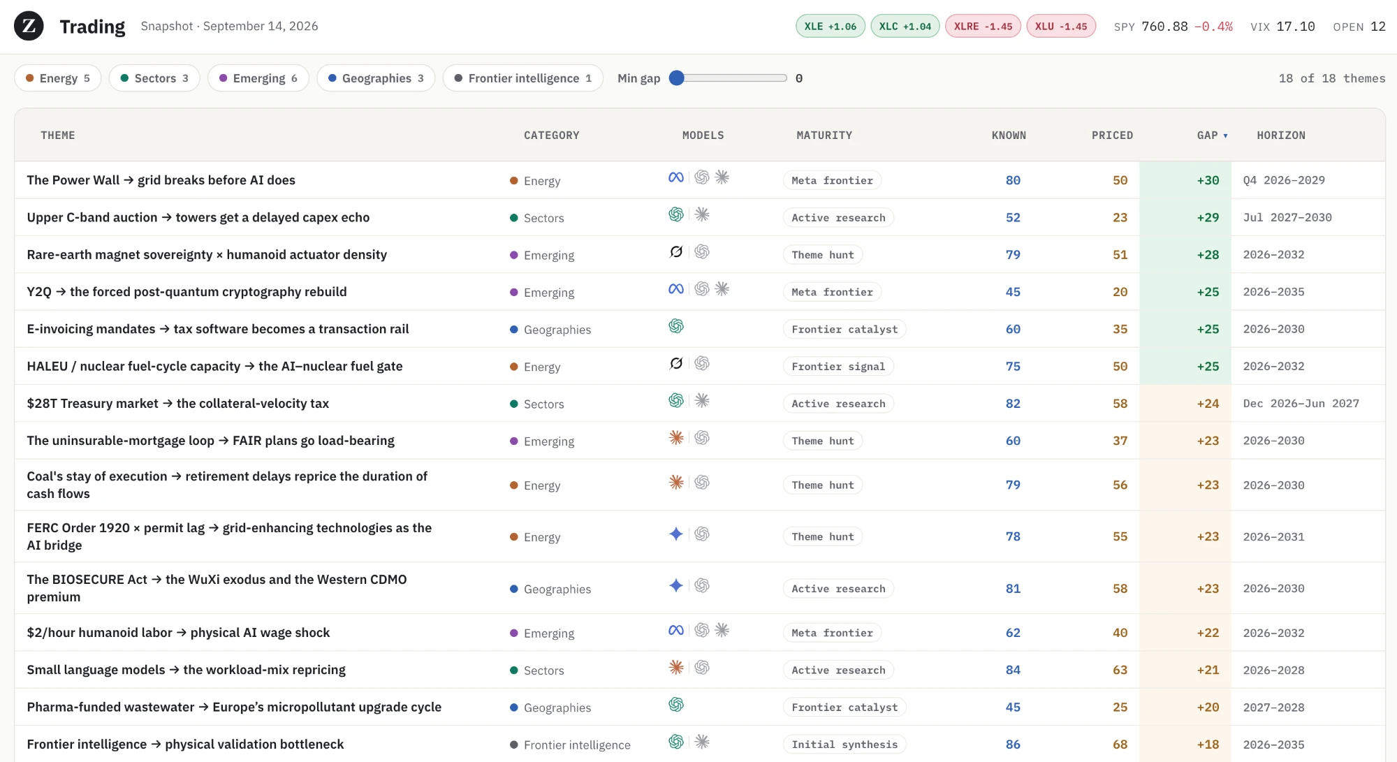 The Themes table: 18 narrative themes such as &lsquo;The Power Wall: grid breaks before AI does&rsquo; and &lsquo;Y2Q: the forced post-quantum cryptography rebuild,&rsquo; each with a category, the models that proposed it, a maturity tag, and Known, Priced and Gap scores.