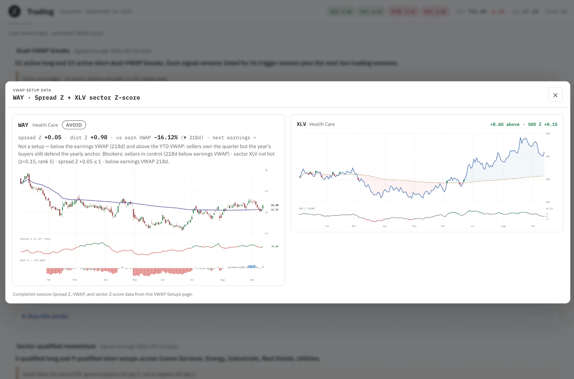 A VWAP setup card for WAY, rated AVOID: spread Z +0.05, distance Z +0.98, 16% below its earnings VWAP, with a candlestick chart and a side panel for the XLV health care sector's Z-score.