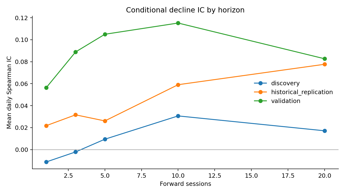 Line chart showing the relationship between declining Google ticker-search attention and forward sector-relative stock returns at one, three, five, ten, and twenty sessions. Validation and historical-replication values are positive at every horizon, while discovery is near zero or positive after three sessions.