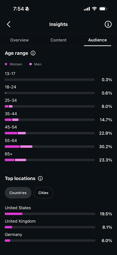 Tabiji audience demographics showing 76% of audience is 45 and older