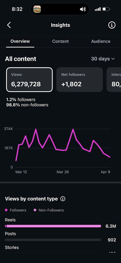 Tabiji Instagram insights showing 6.3 million views in 30 days