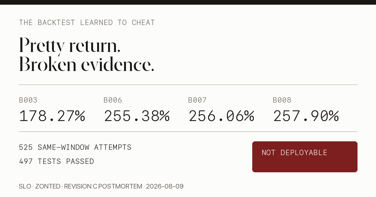Sol Fund Revision C receipt showing the backtest rise from 178.27 percent to 257.90 percent, 525 same-window attempts, 497 passing tests, and a red not deployable verdict.