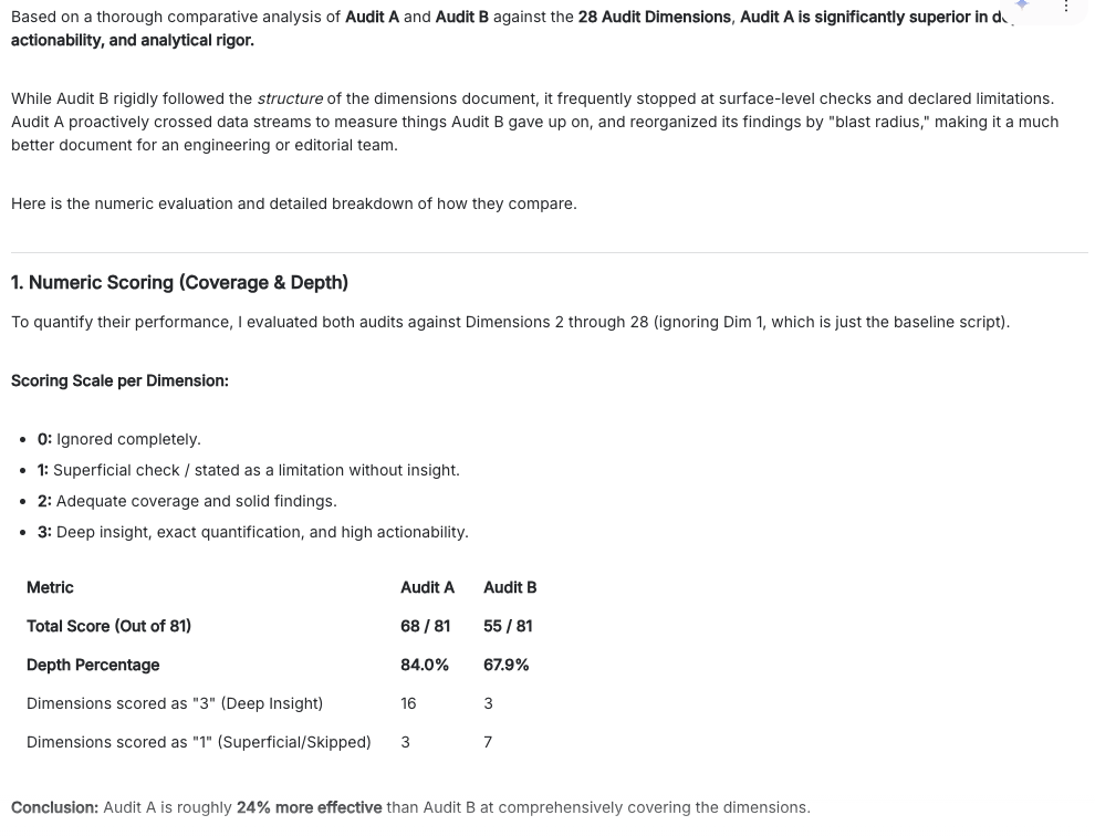 Gemini 3.1 Pro scoring table showing Audit A scored 68 out of 81 total (84.0% depth, 16 dimensions scored 3 for deep insight, 3 dimensions scored 1) versus Audit B at 55 out of 81 (67.9% depth, 3 dimensions scored 3, 7 scored 1). Conclusion: Audit A is roughly 24% more effective.